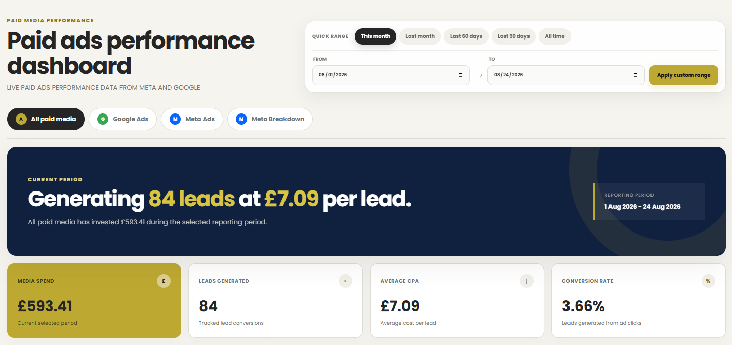 PAID ADS REPORTING DASHBOARD